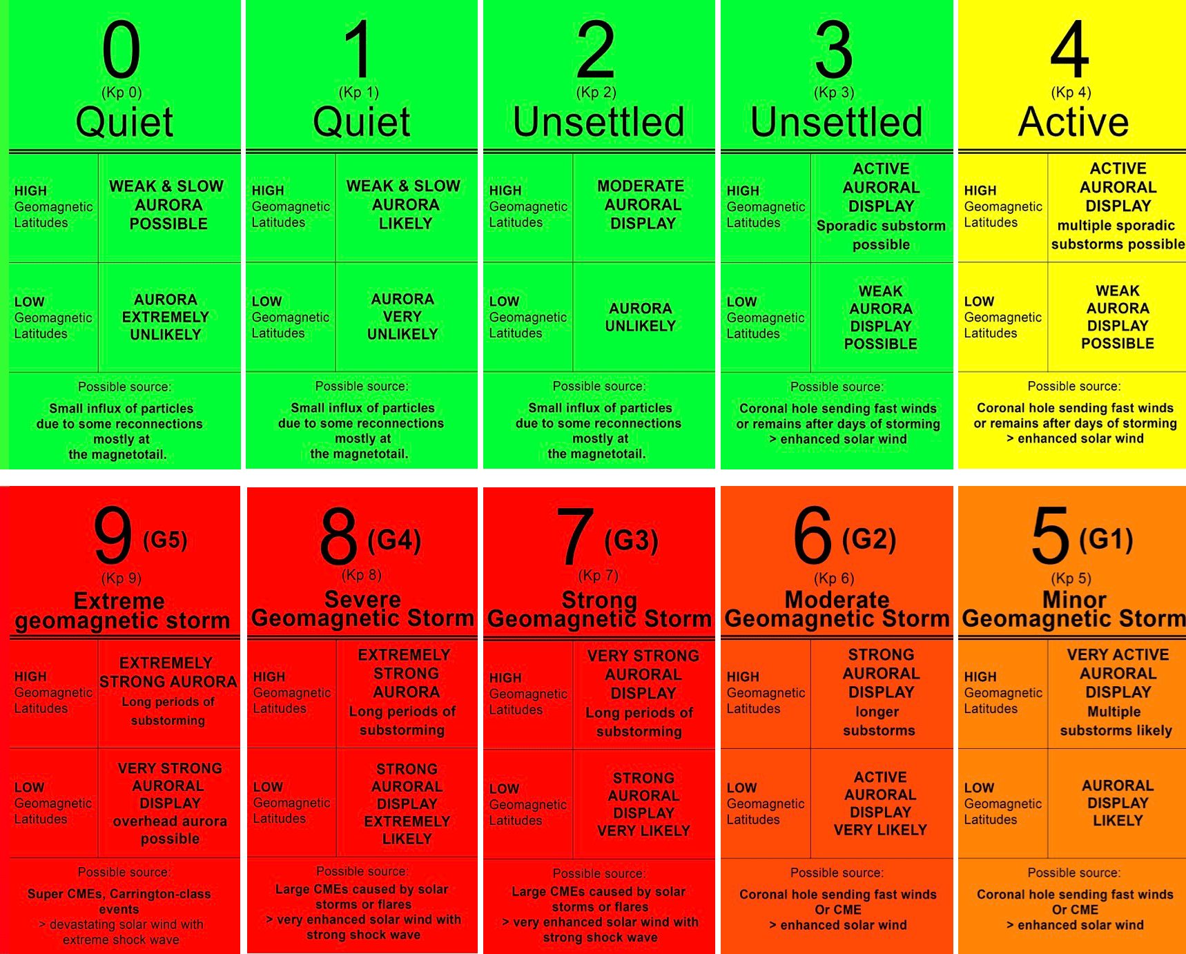 KP index